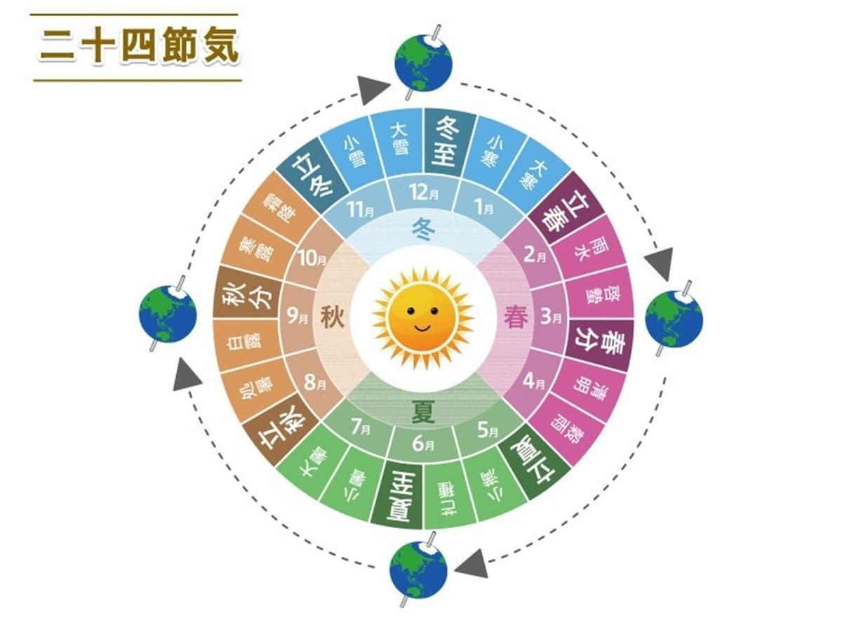 立夏とは二十四節気のひとつ。2026年の立夏は5月5日