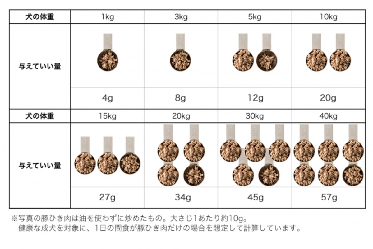 犬　豚肉　食べて良い　量　病気　薬　食べ合わせ