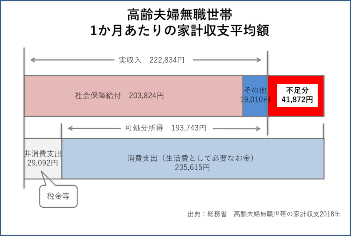 高齢夫婦世帯の家計収支（2018年）