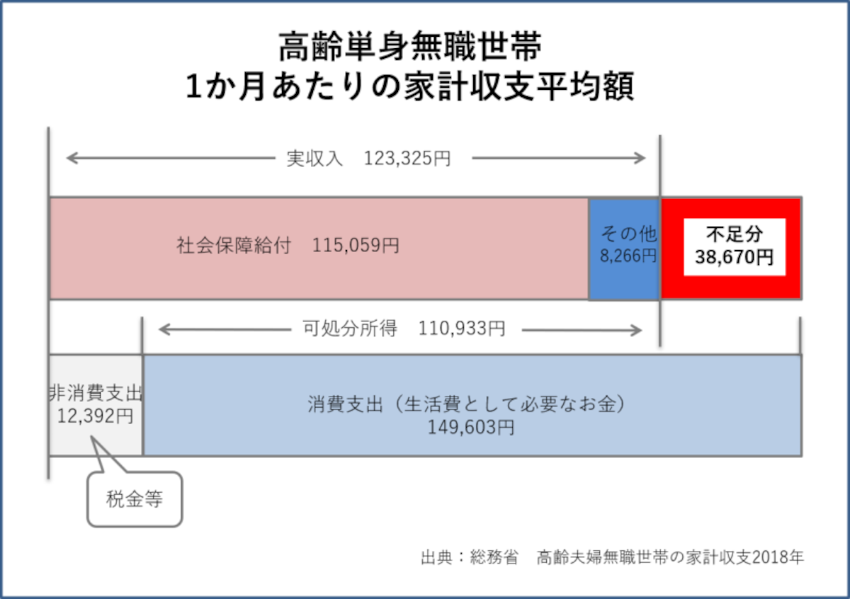 高齢単身世帯の家計収支（2018年）