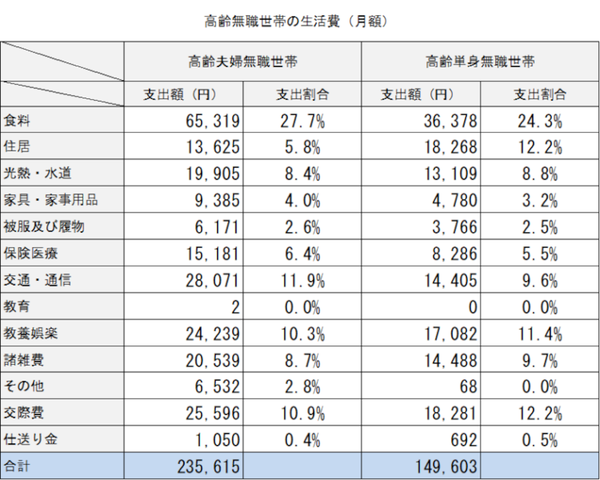 高齢世帯の家計支出と、項目ごとの家計全体に対する割合（2018年）