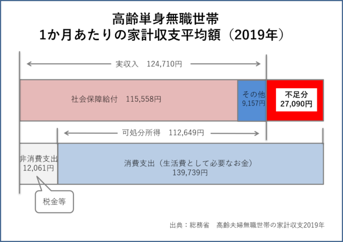 総務省　高齢単身無職世帯の家計収支（2019年）