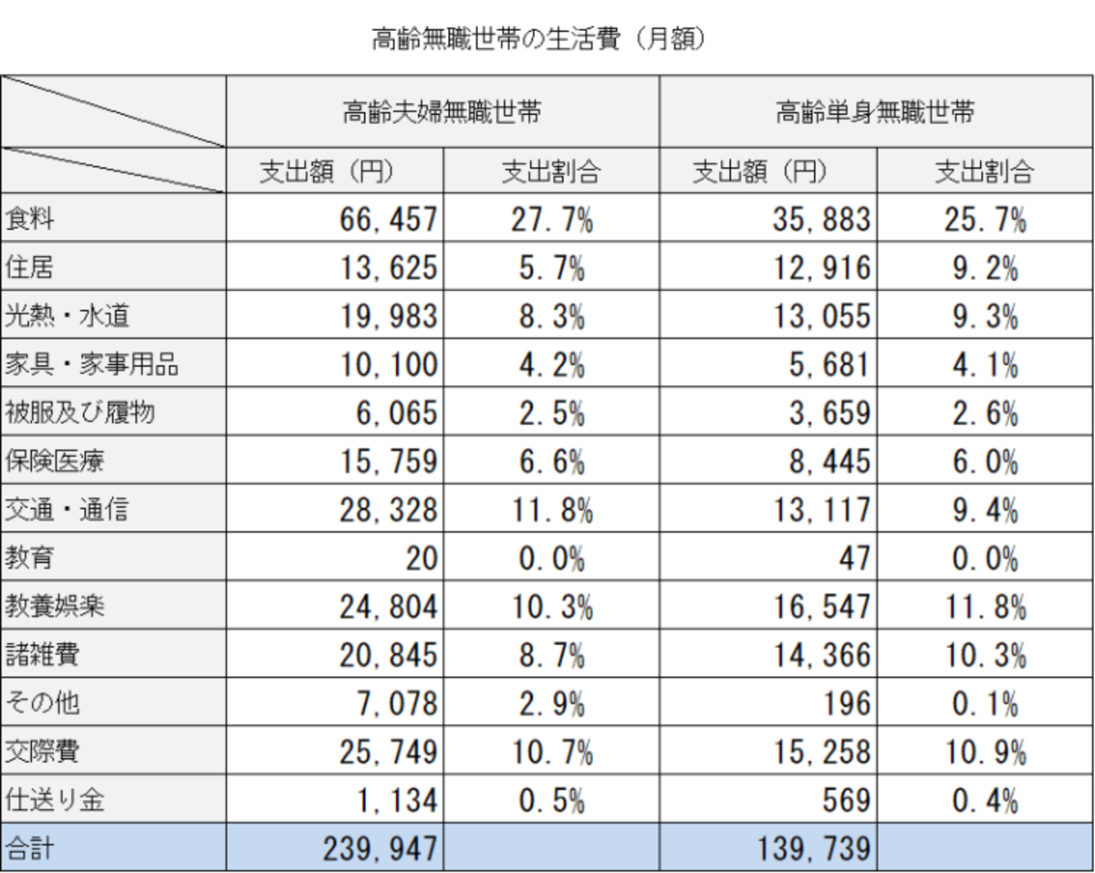 総務省　高齢無職世帯の家計収支2019年