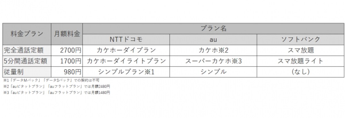 キャリアお得料金