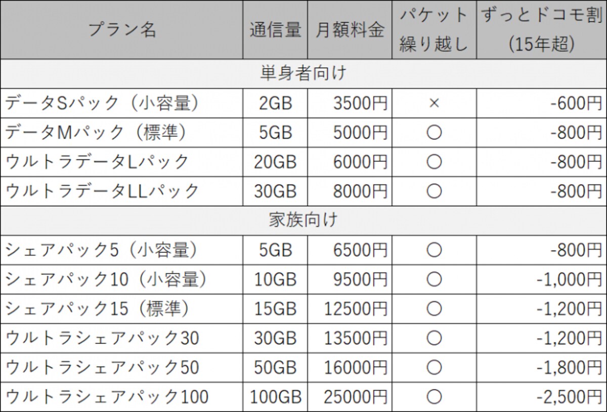 キャリアお得料金