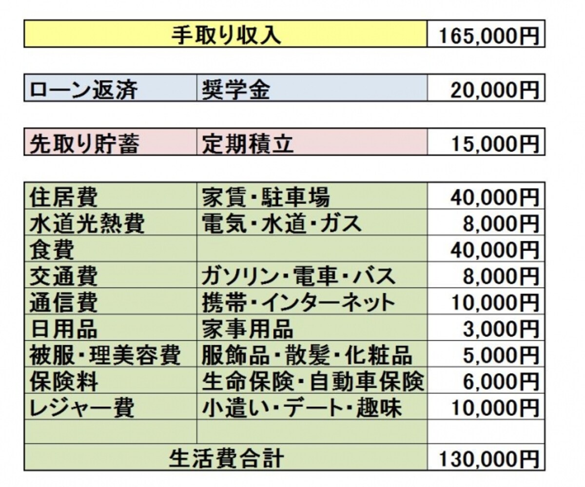 生活費の予算立てをしてみましょう