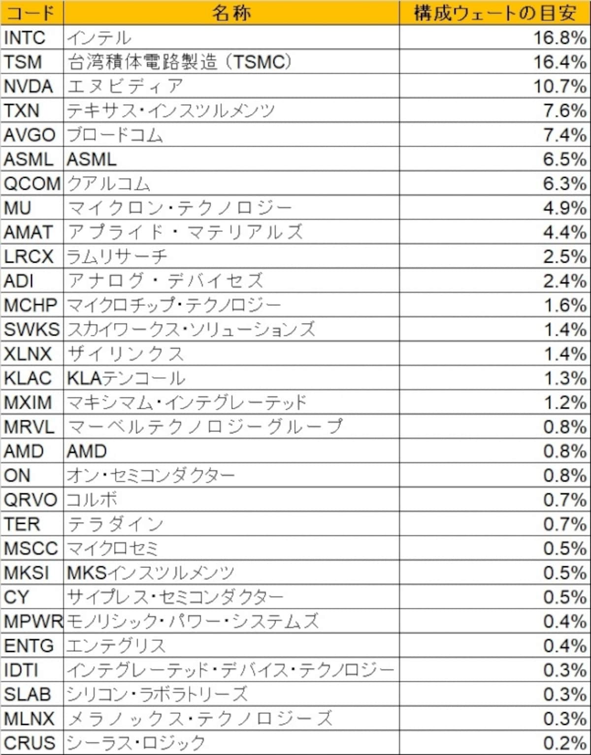2018年3月20日時点の構成銘柄と構成ウェートの目安（単純時価総額から筆者が算出）