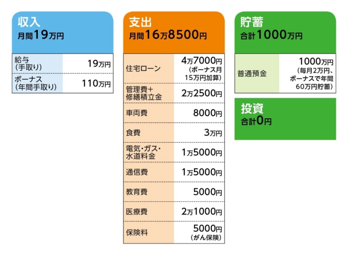 相談者「りく」さんの家計収支データ