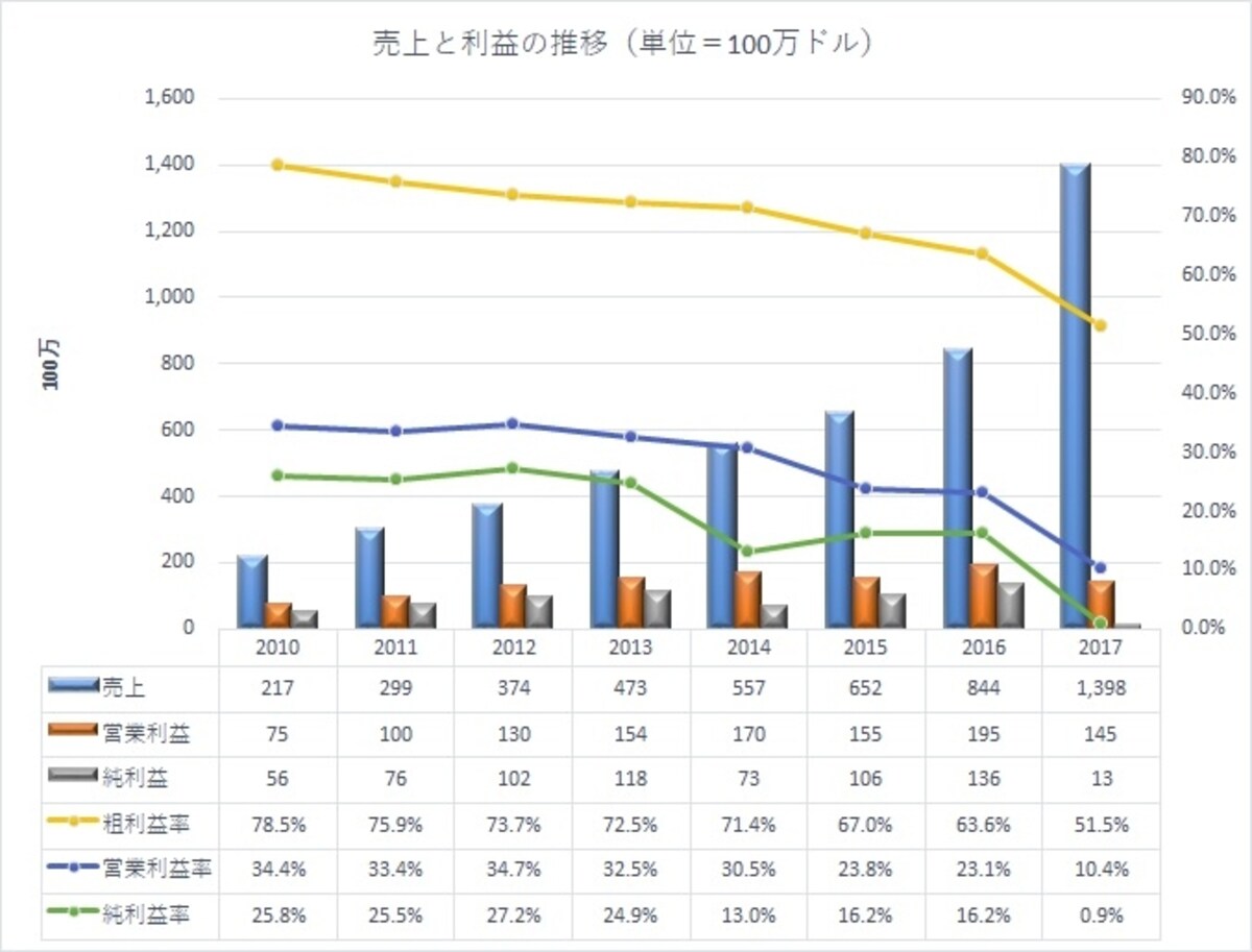 10倍を達成！快進撃続く南米の楽天メルカドリブレ