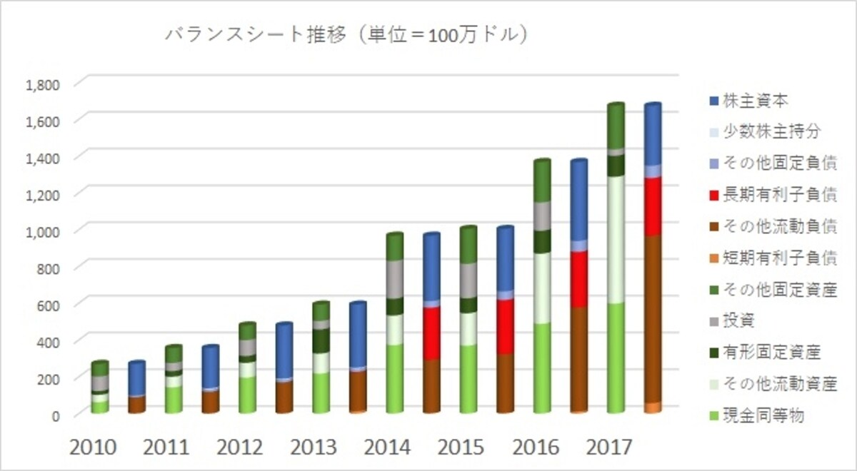 急成長する売上高の規模に比べ、バランスシートは大きくありません