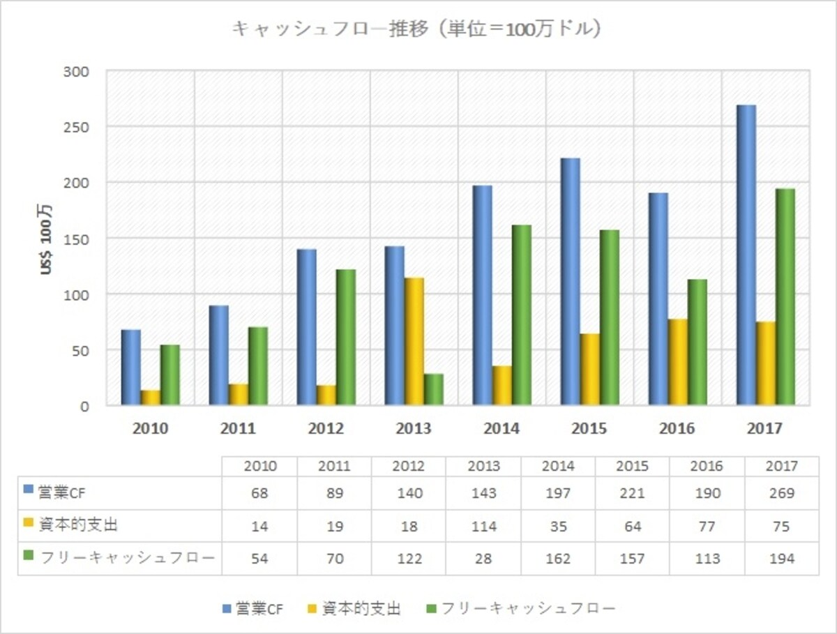 純利益額を大きく上回る営業キャッシュフローを出し続けています
