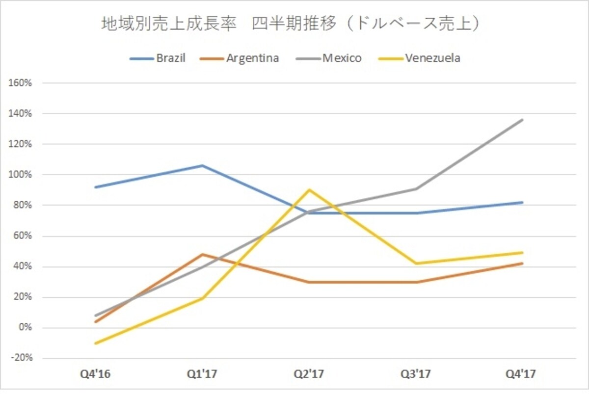ブラジル、メキシコ好調、成長加速へ