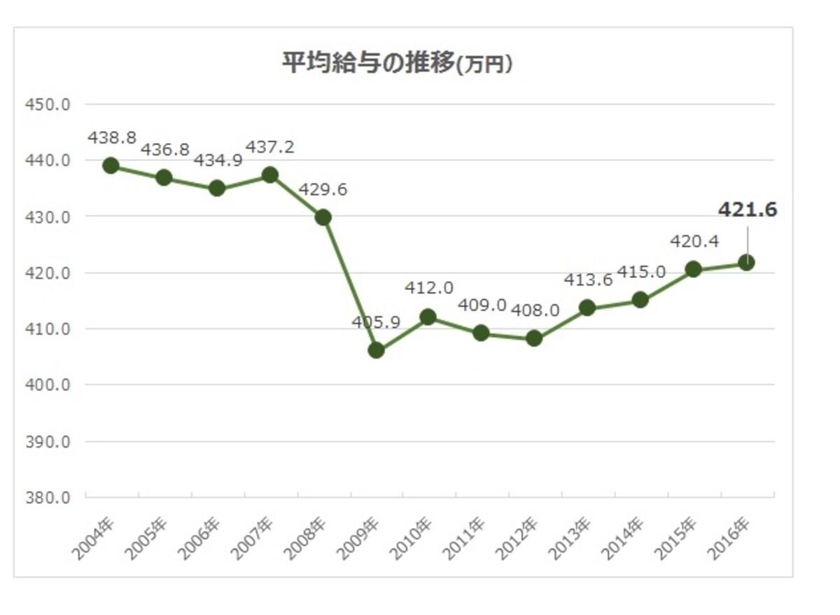 平均給与の推移