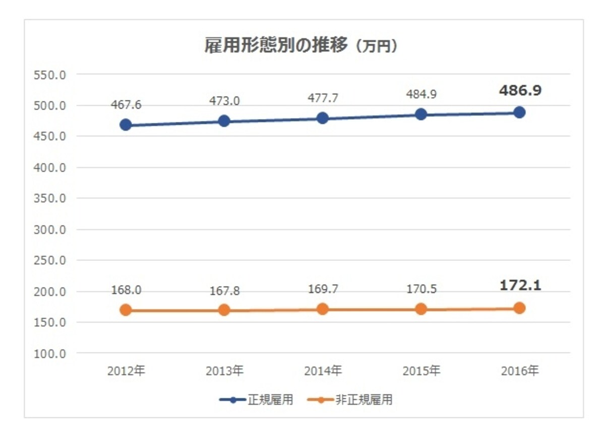 雇用形態別の平均給与の推移