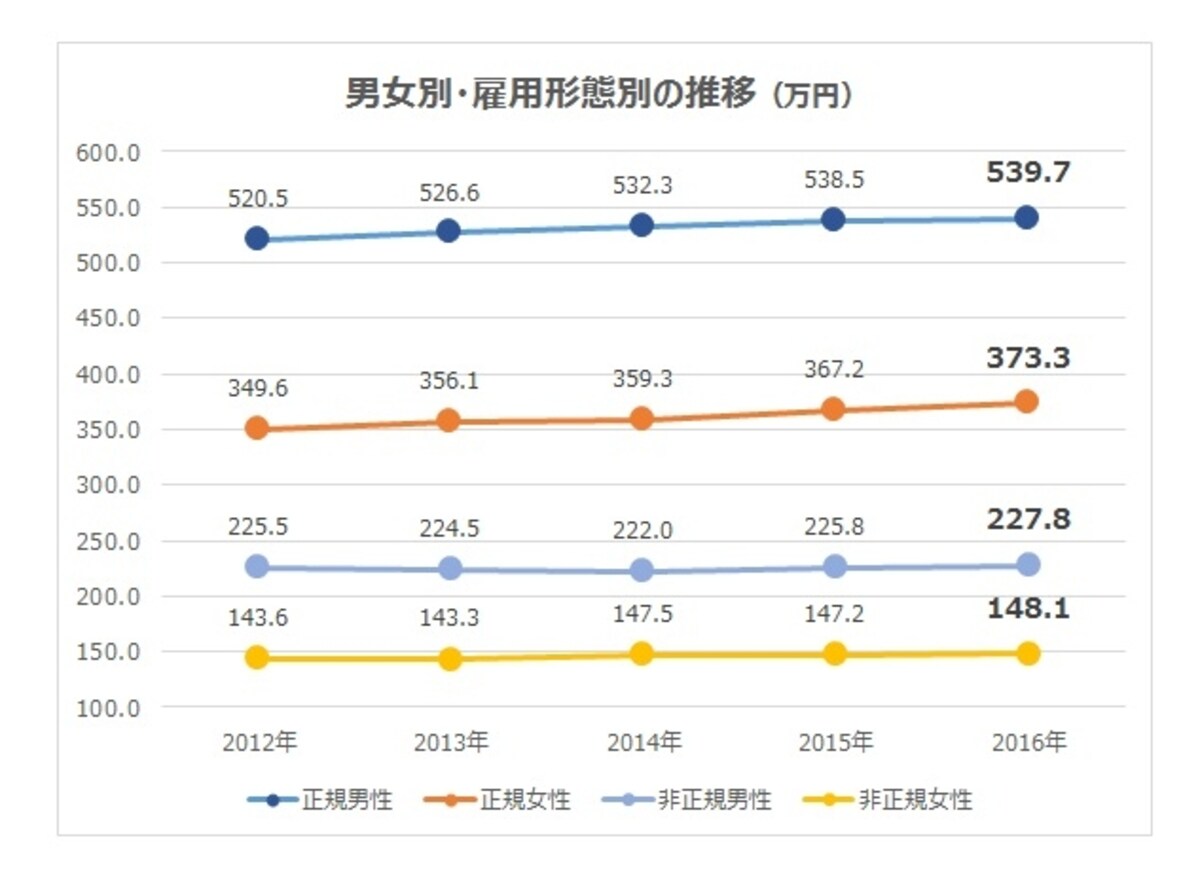 男女別・雇用形態別の平均給与の推移