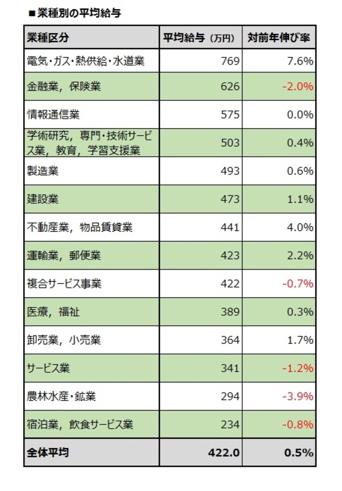業種別の平均給与