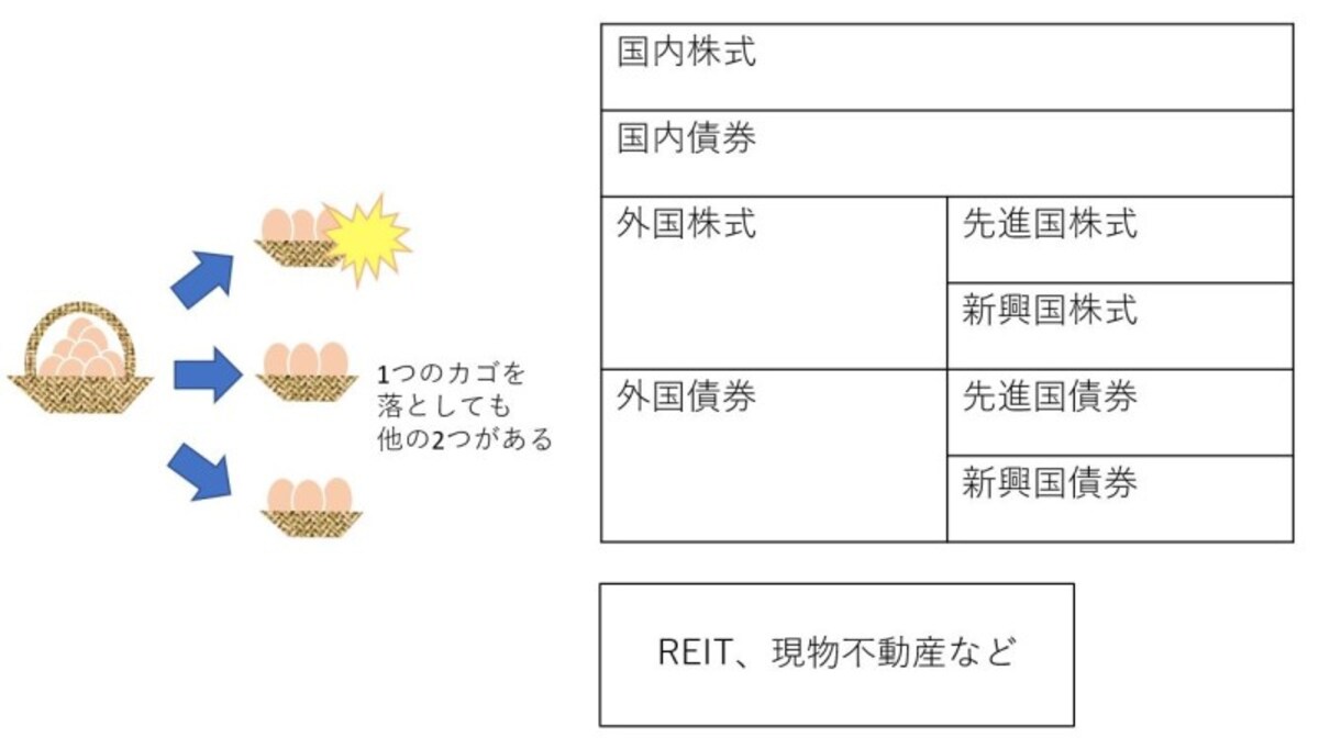金融商品のリスクは長期・分散投資で軽くする