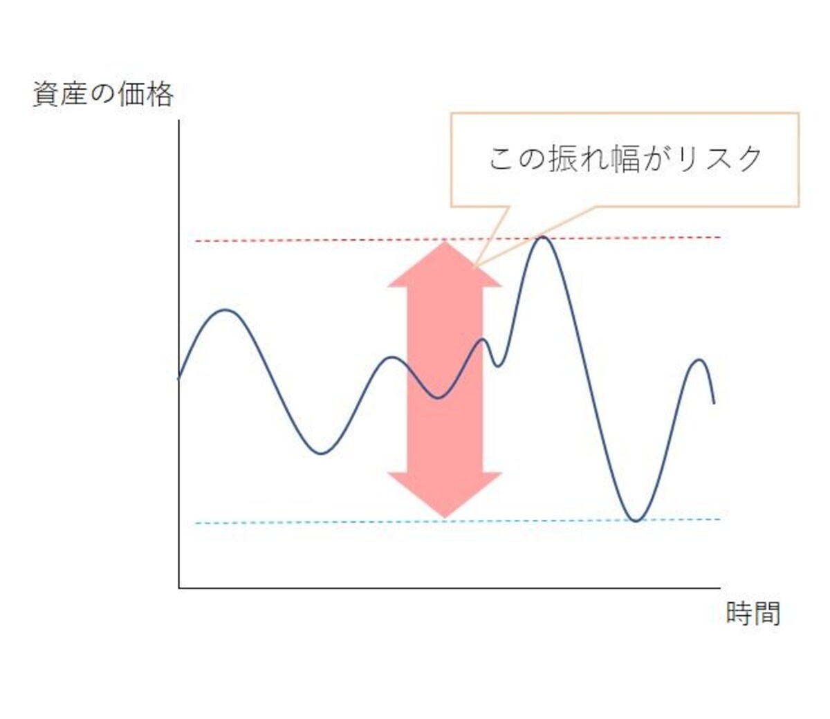 金融商品のリスクとはリターンの振れ幅