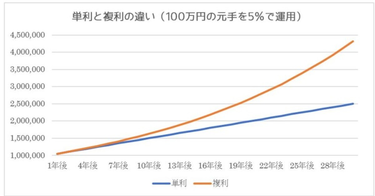 単利と複利の違い