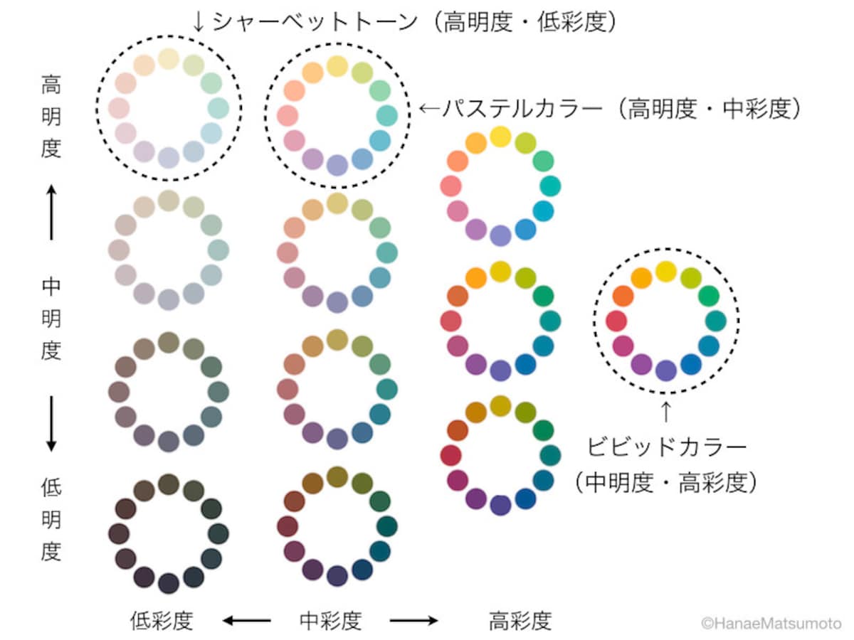 パステルカラーとは、高明度、中彩度のトーン（色調）を指します