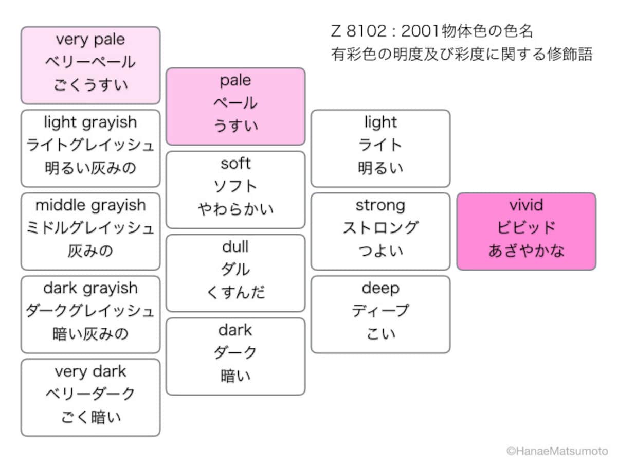 「物体色の色名（JIS Z 8721)」の系統色名には、明度および彩度に関する修飾語があります。パステルカラーに該当するのは、ペール（pale、うすい）という修飾語です
