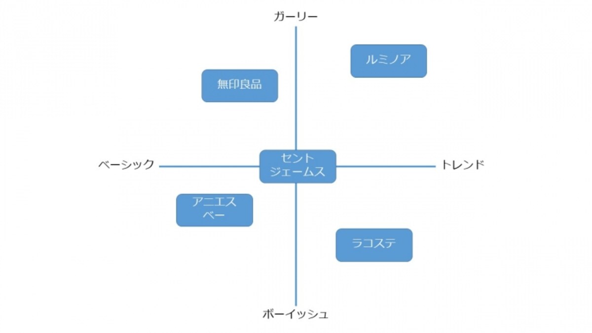 5ブランドをベーシック”“トレンド”“ガーリー”“ボーイッシュ”でマッピング