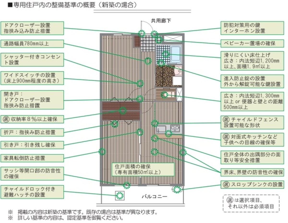住戸内の基準