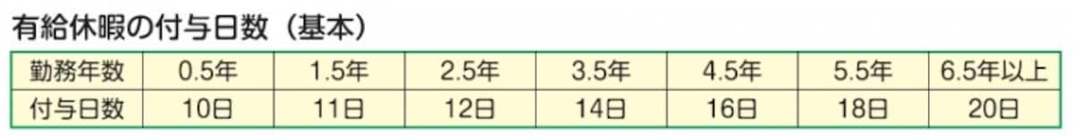 有給休暇の付与日数
