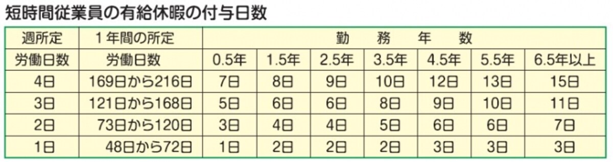 有給休暇の比例付与
