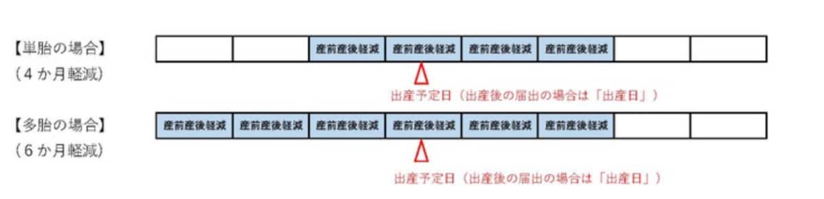 産前産後減免