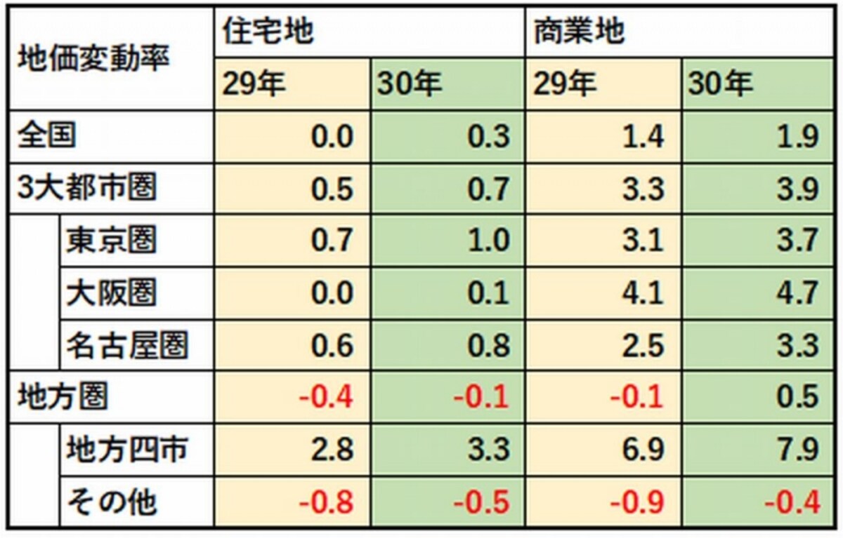 平成３０年地価公示　平均変動率