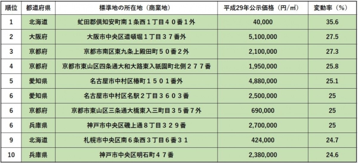 平成３０年地価公示　平均変動率