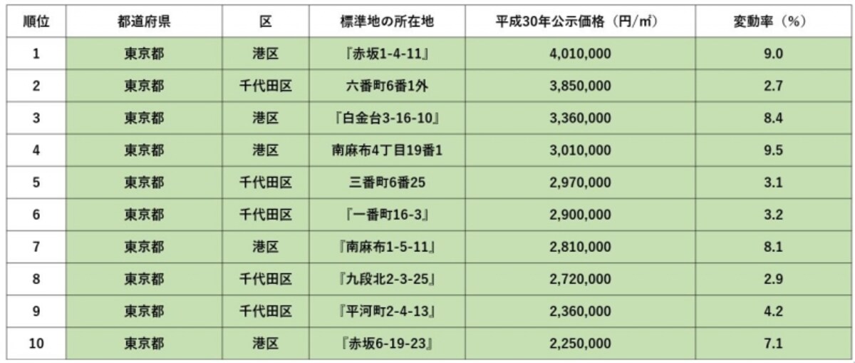 平成３０年地価公示　住宅地全国順位表