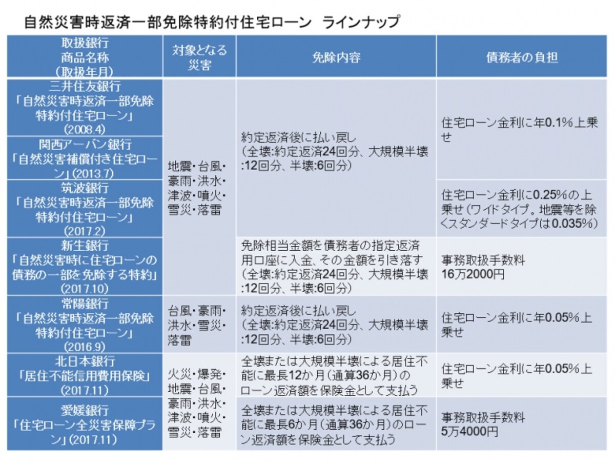 自然災害時返済一部免除特約付住宅ローン　ラインナップ