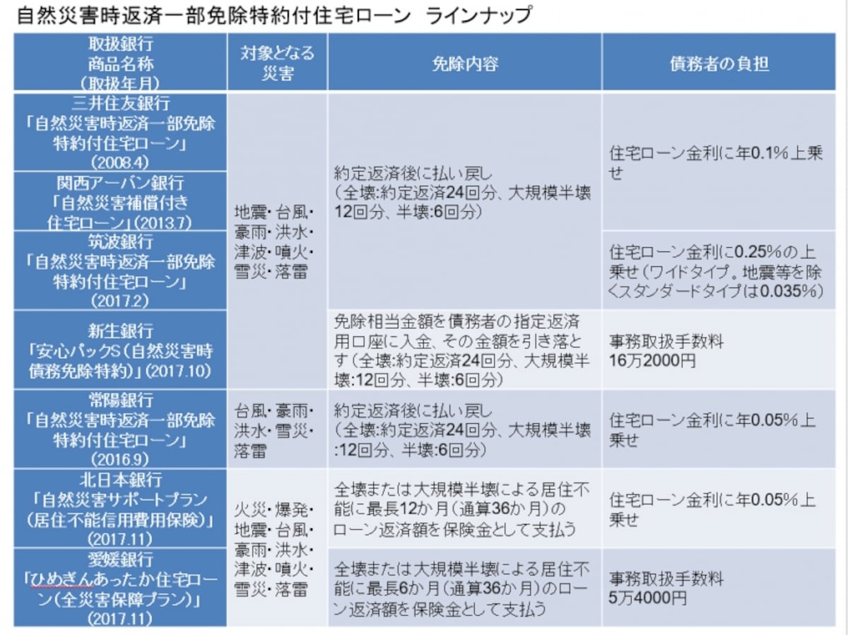 自然災害時返済一部免除特約付住宅ローン　ラインナップ