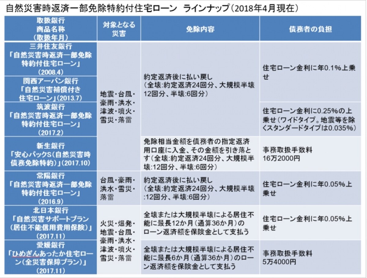 自然災害時返済一部免除特約付住宅ローン　ラインナップ（2018年4月現在）