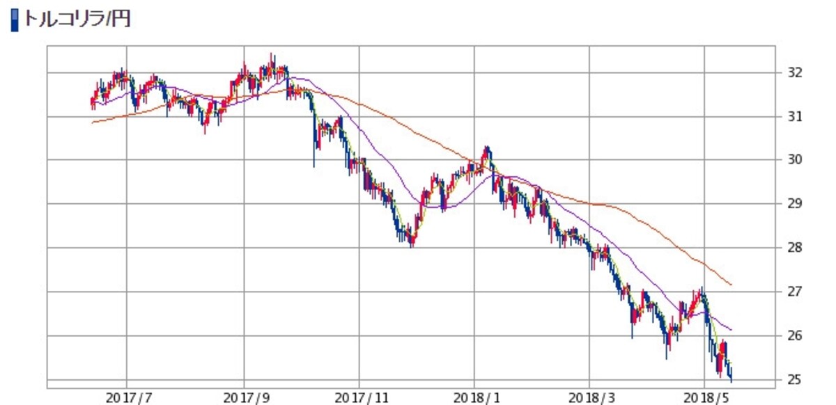トルコリラ円チャート。ＳＢＩ証券より