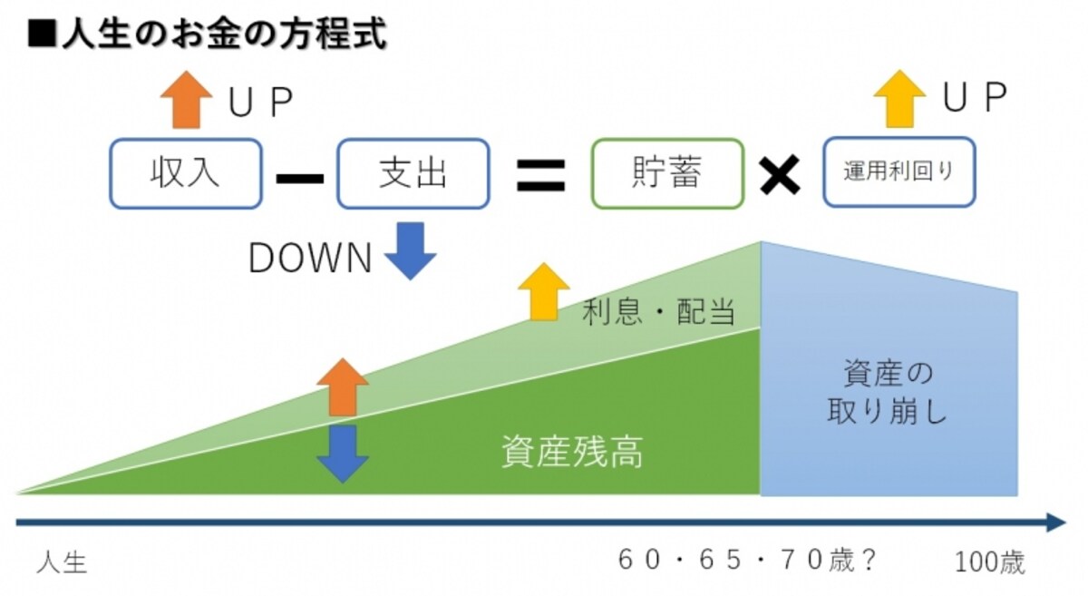 人生のお金の方程式（収入・支出・運用）