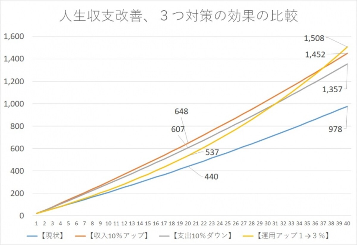 人生の家計収支改善、3つの対策と効果の比較