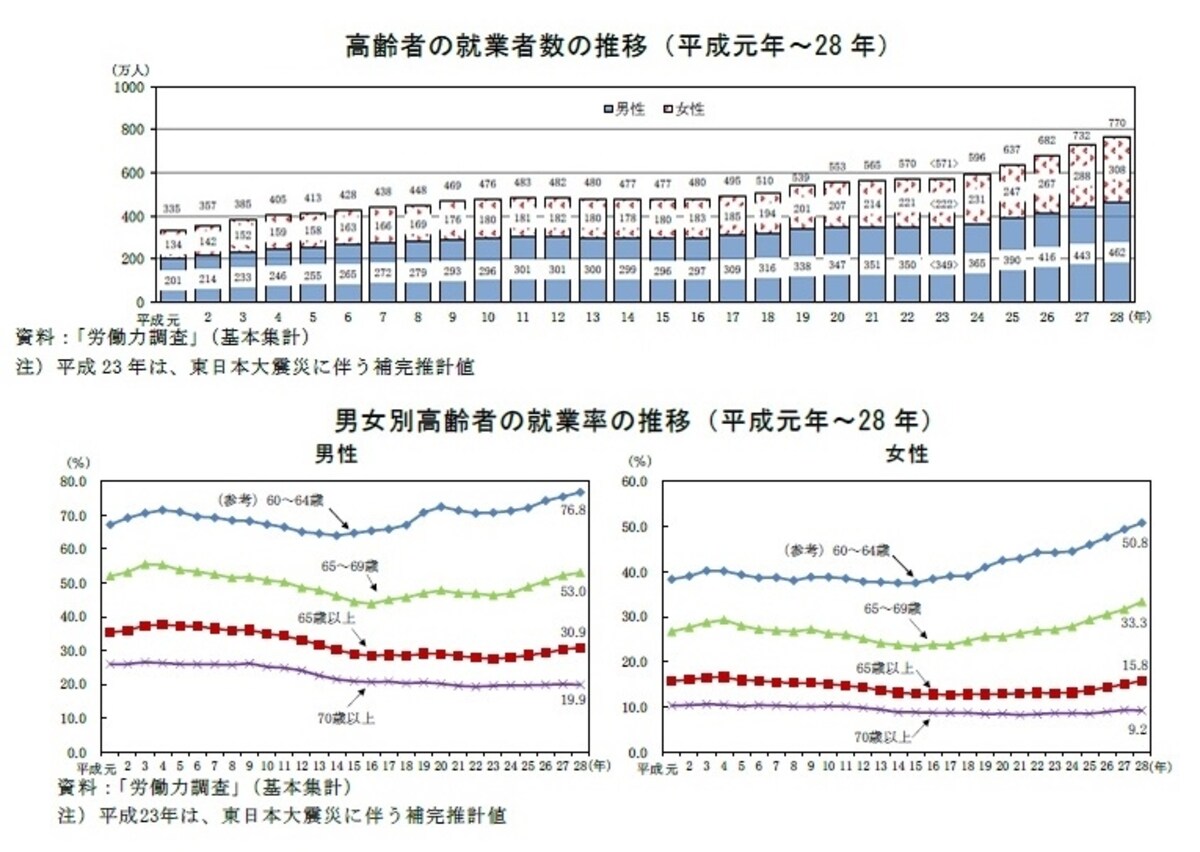 ※「統計からみた我が国の高齢者（65歳以上）－「敬老の日」にちなんで－」（総務省）より