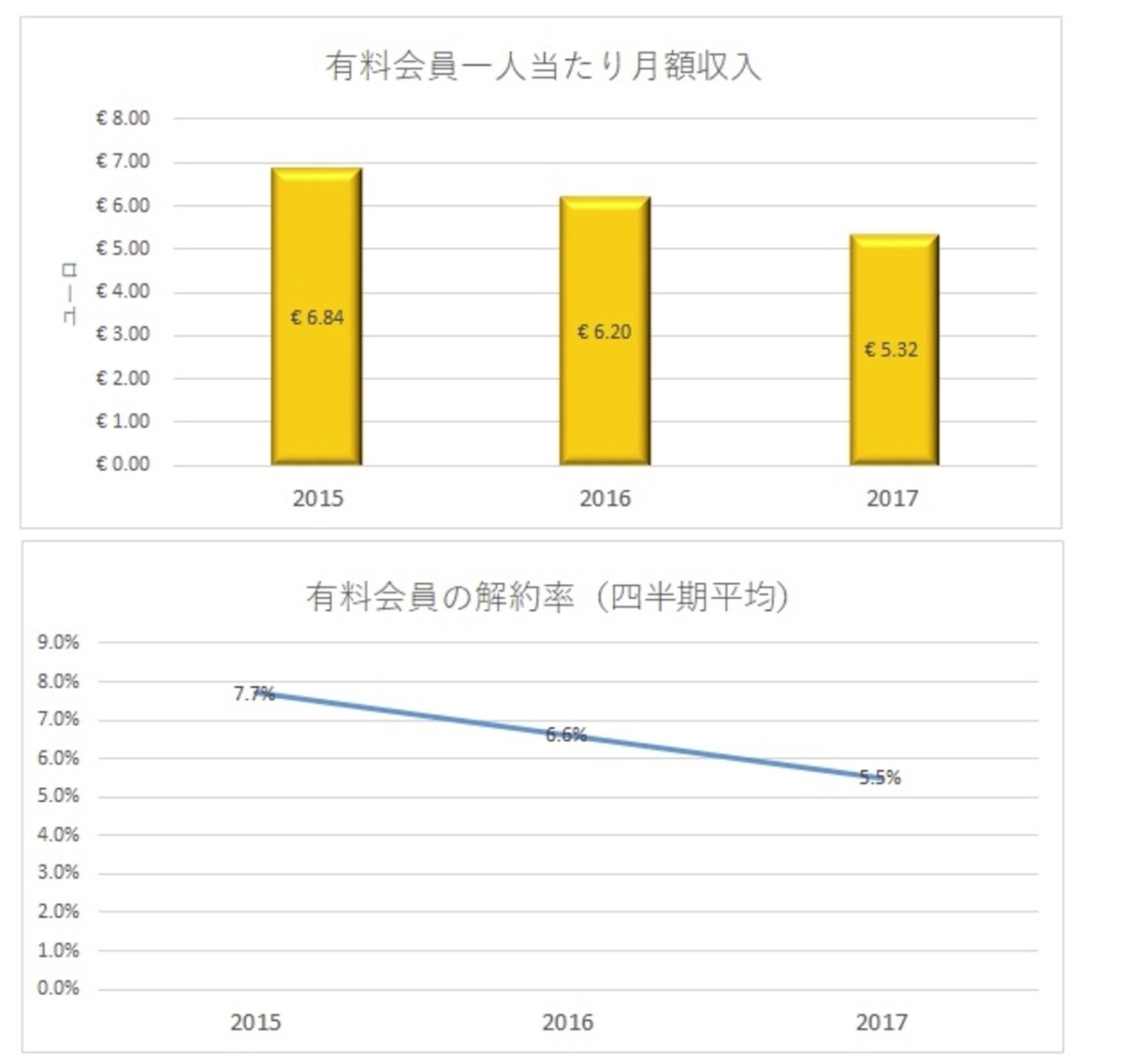 家族6人まで個別のアカウント管理で利用できる格安のプランが拡大しており、一人当たり月額収入は減少の一方を辿っています。それを量の増加でカバーする構図