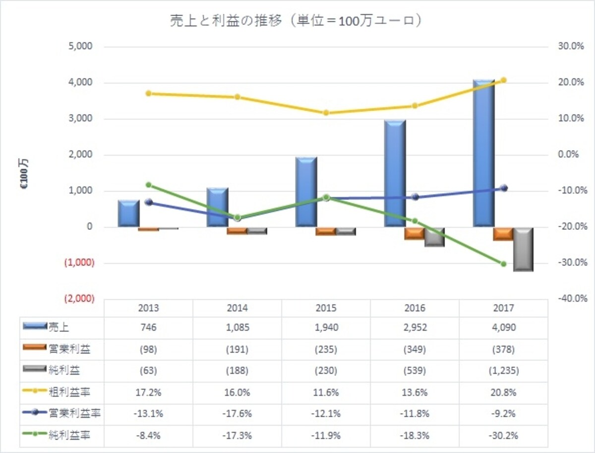 バランスシートは売上規模に比べてコンパクト