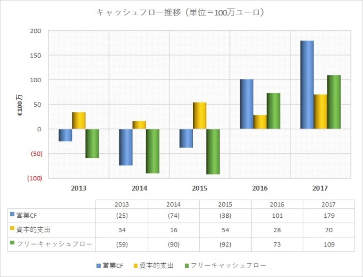 強みを持つのがキャッシュフローであり、すでに営業キャッシュフローは黒字