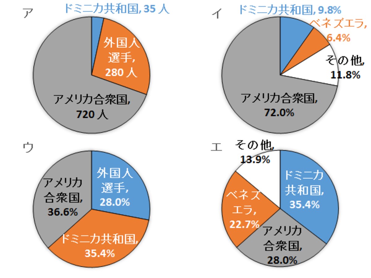 メジャーリーグ選手の出身国の内訳：東大生でも2人に1人が間違えた、グラフの意味を読みとる問題（AI vs 教科書が読めない子どもたちより）