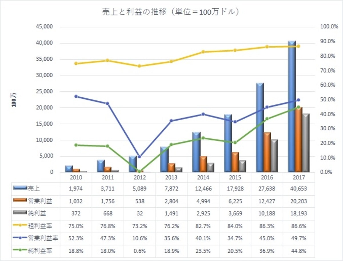 物凄いペースで売上を伸ばしており、実質的な利益率は50％近くにも