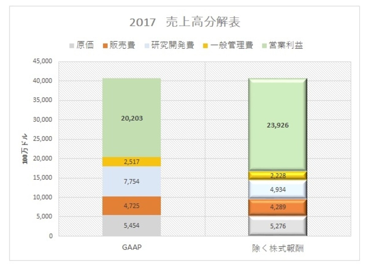 株式報酬費用を除けば信じられないような率で利益を生みだしています