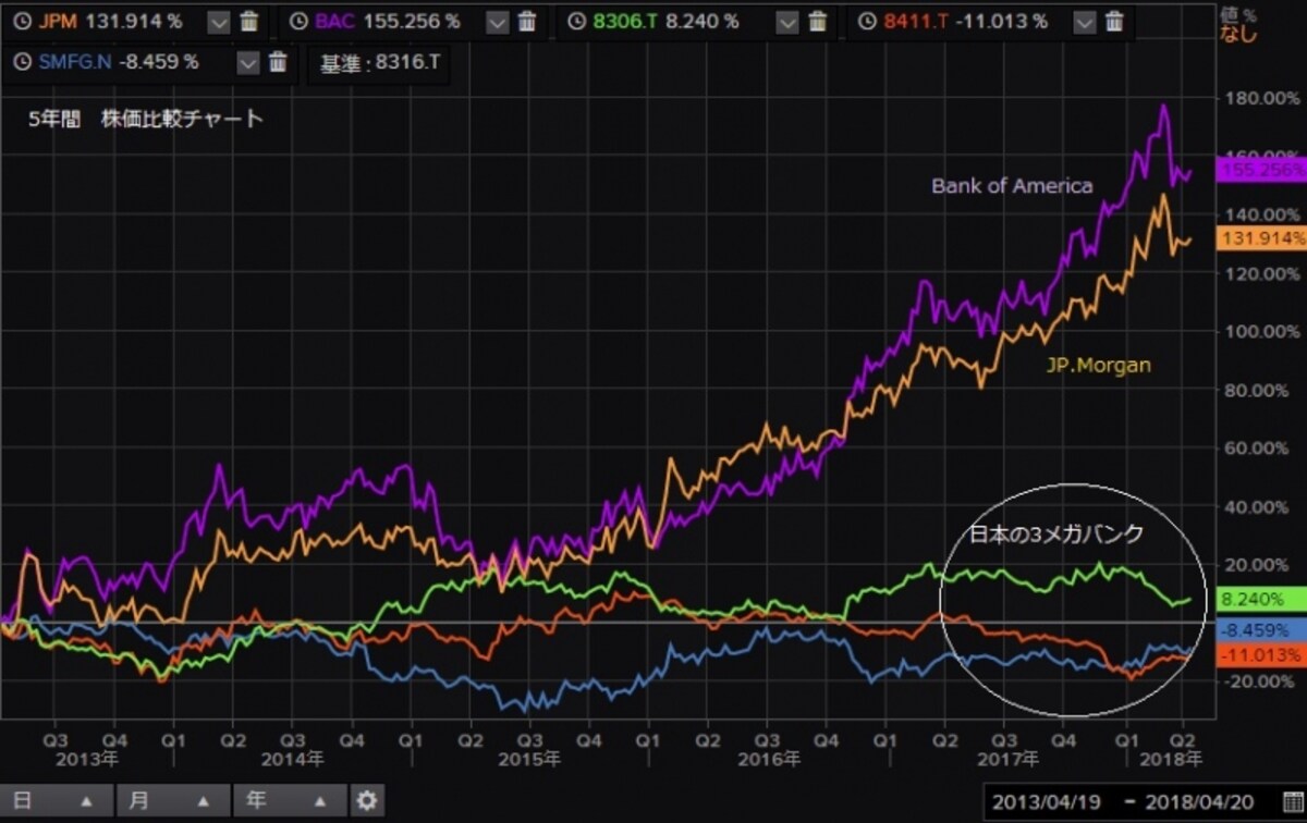 米国の大手銀行と比較すると日本のメガバンクの株価推移は冴えない状況が続いている
