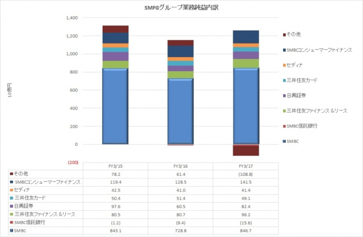三井住友銀行フィナンシャルグループ業務純益内訳