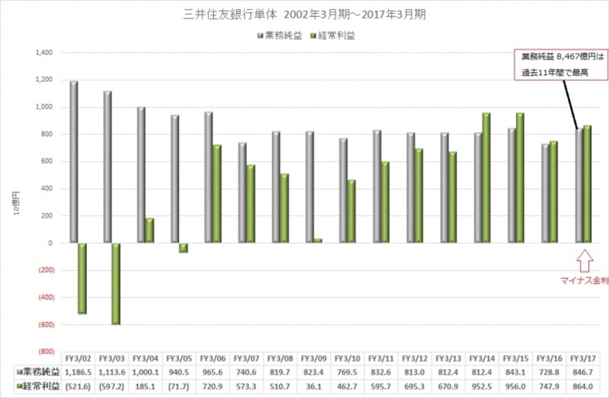三井住友銀行単体：業務純益と経常利益