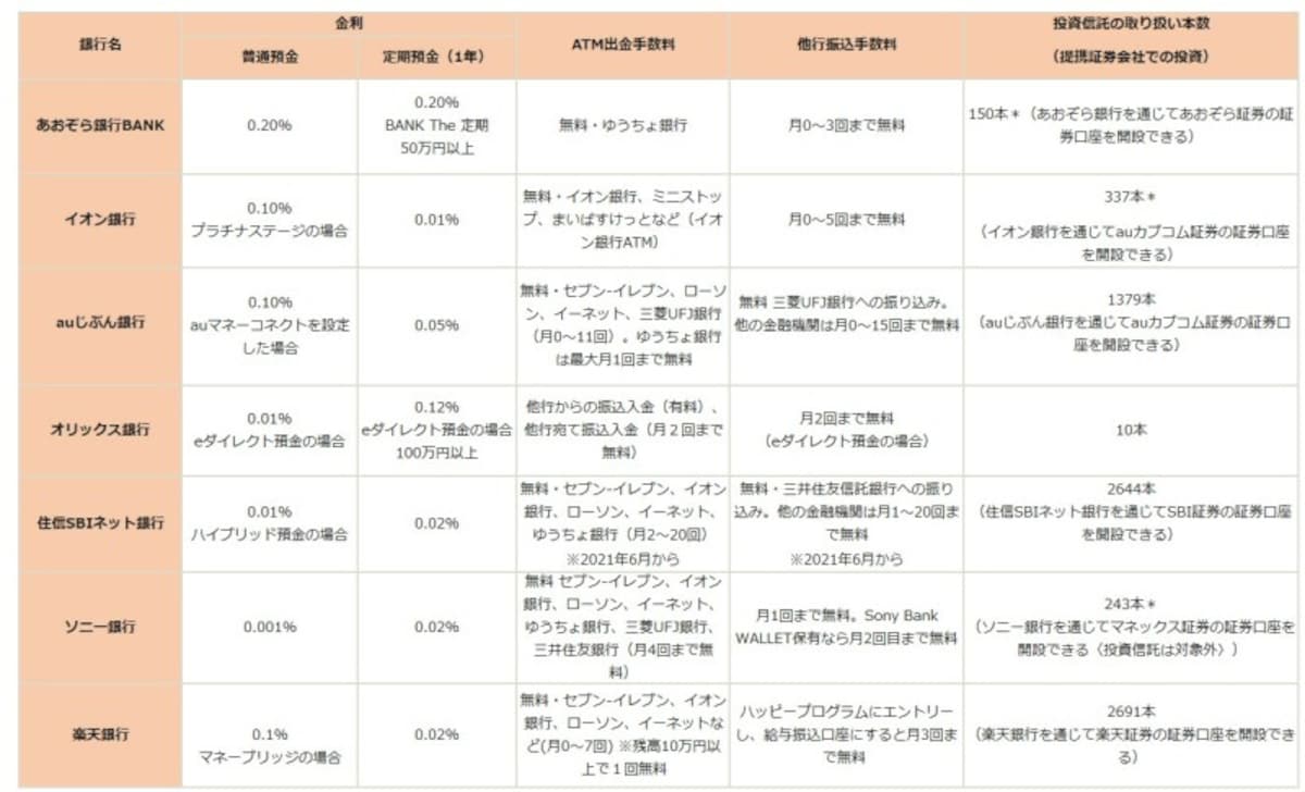 ※2021年5月19日現在。定期預金金利は預入100万円未満 ＊自行で買える投資信託の本数